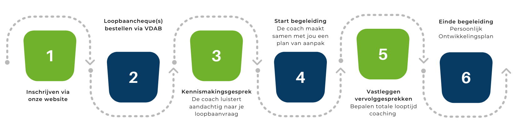 Stappenplan outplacement